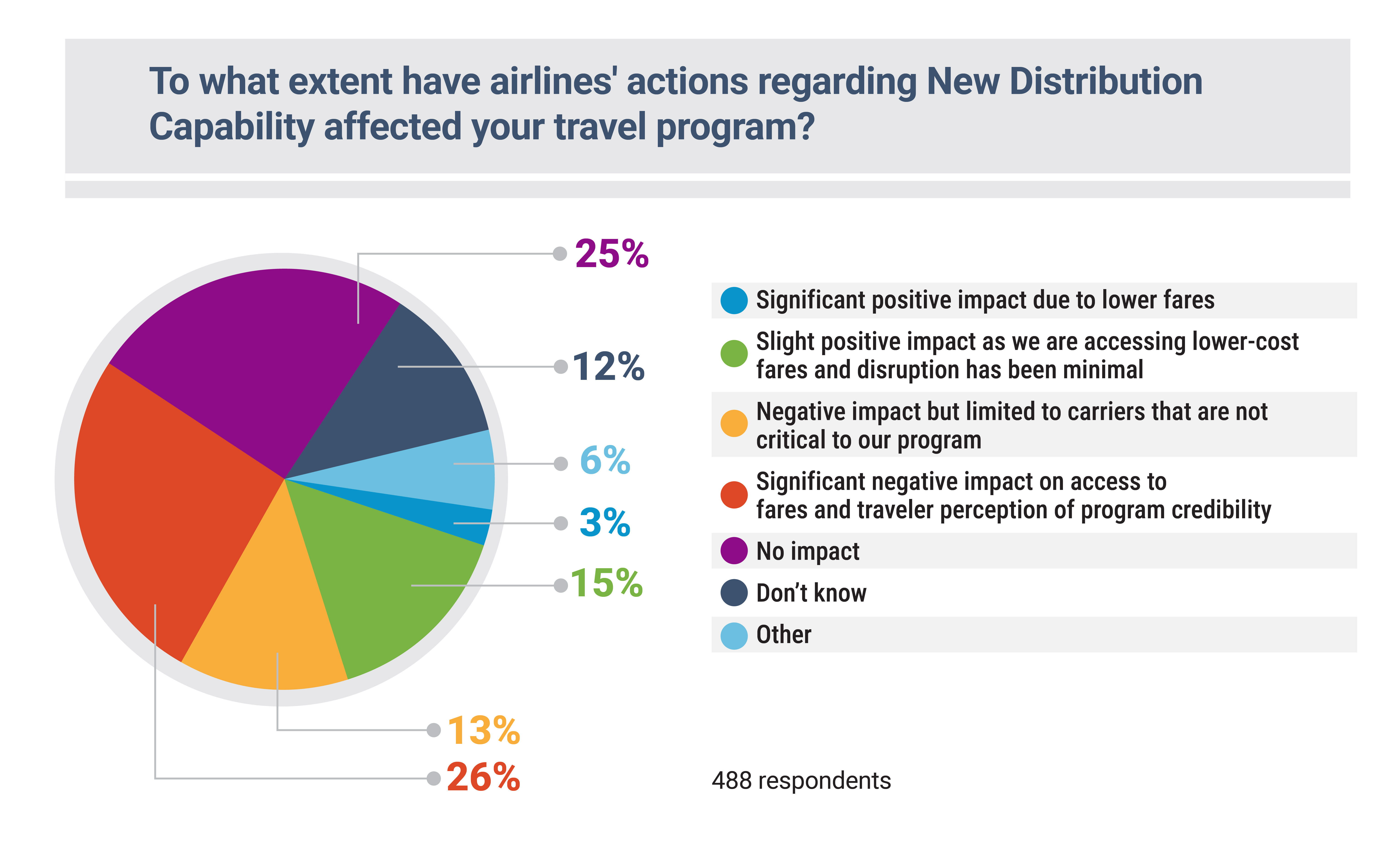 2025 Airline Survey - NDC