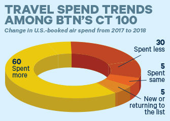 Travel Spend Trends