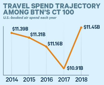 Consolidated US TMCs Among BTNs CT 100