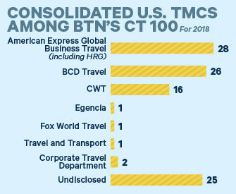 Consolidated US TMCs Among BTNs CT 100 2018