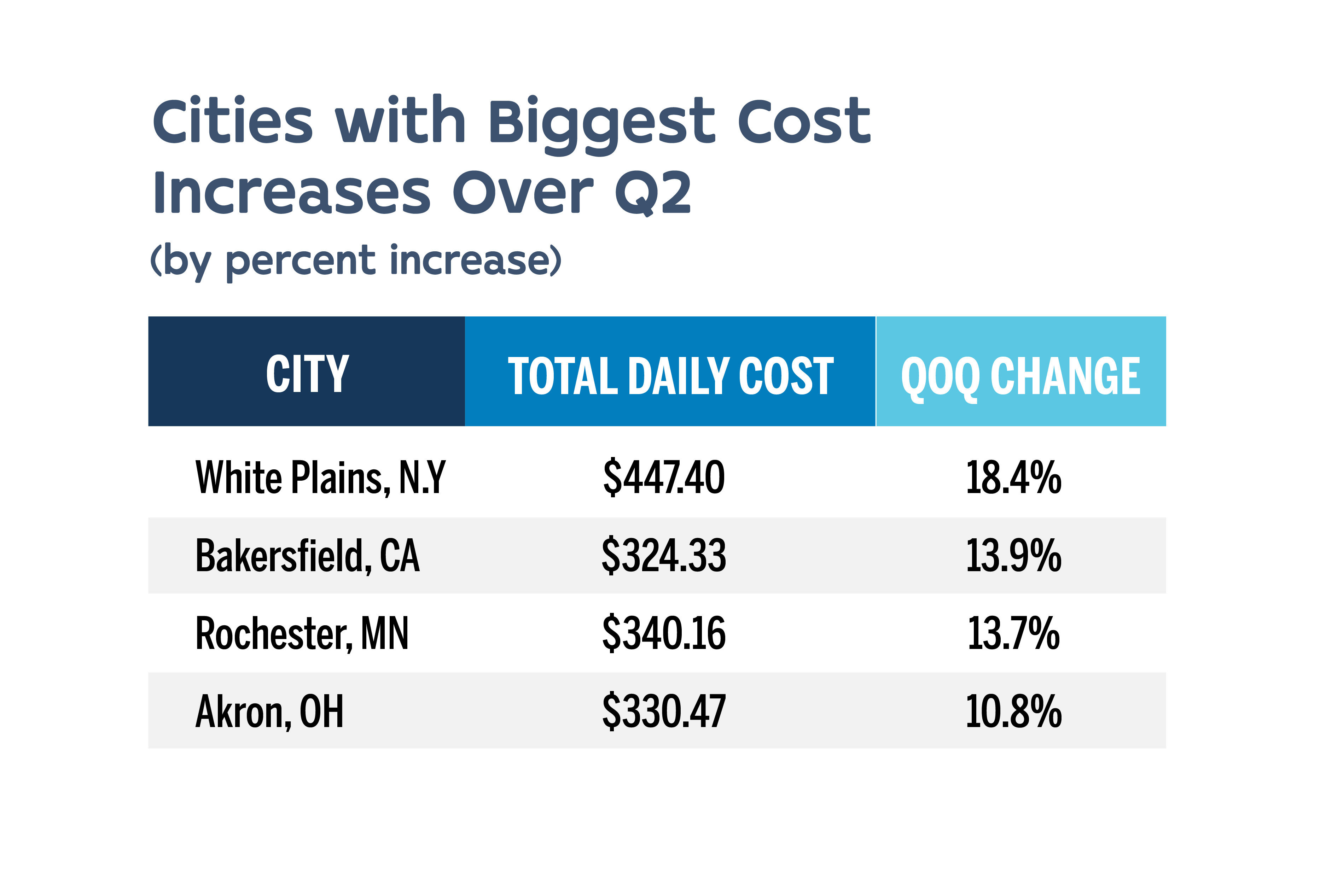 Q3 Biggest Increase