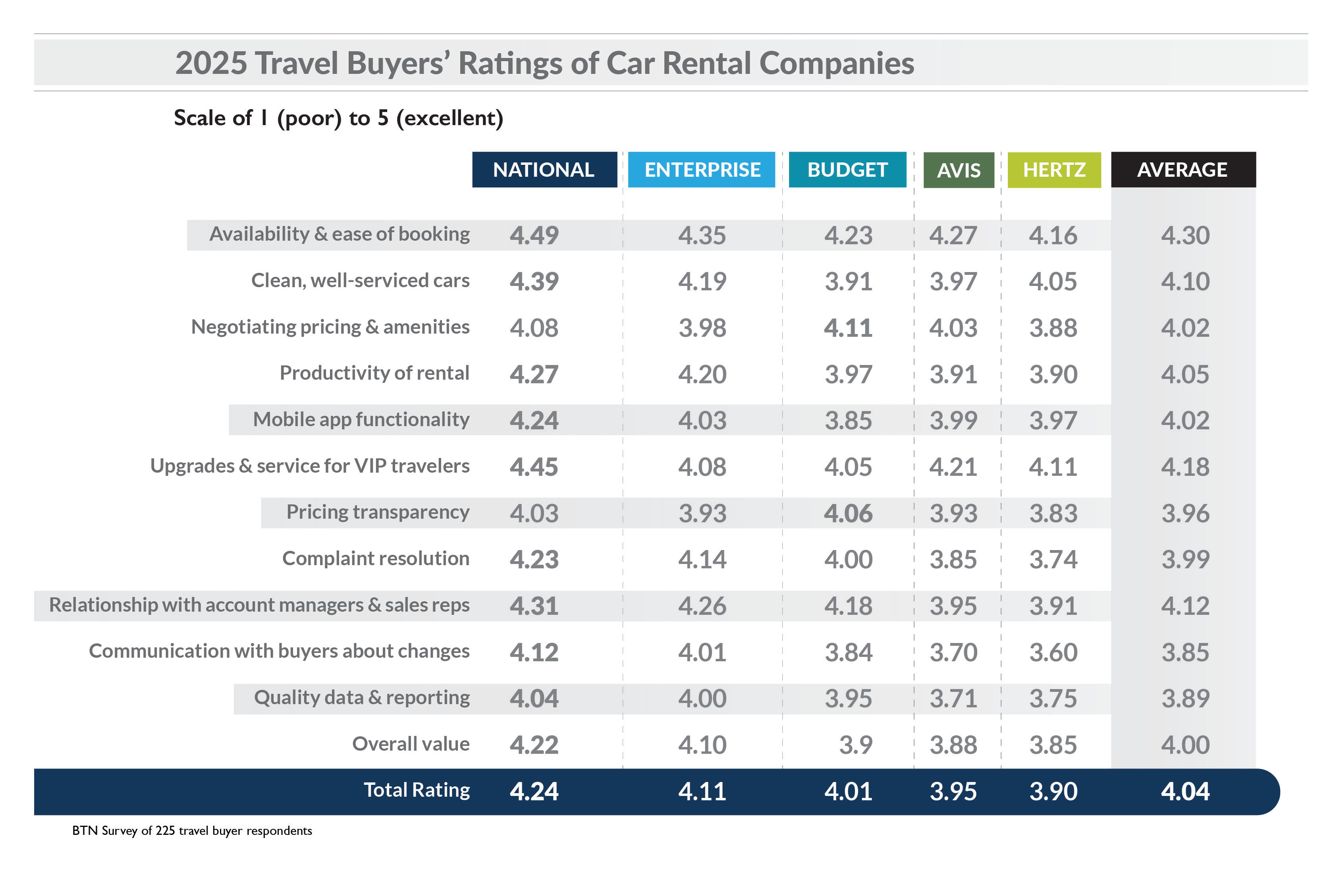 2025 Car Rental Ratings Per Brand Final