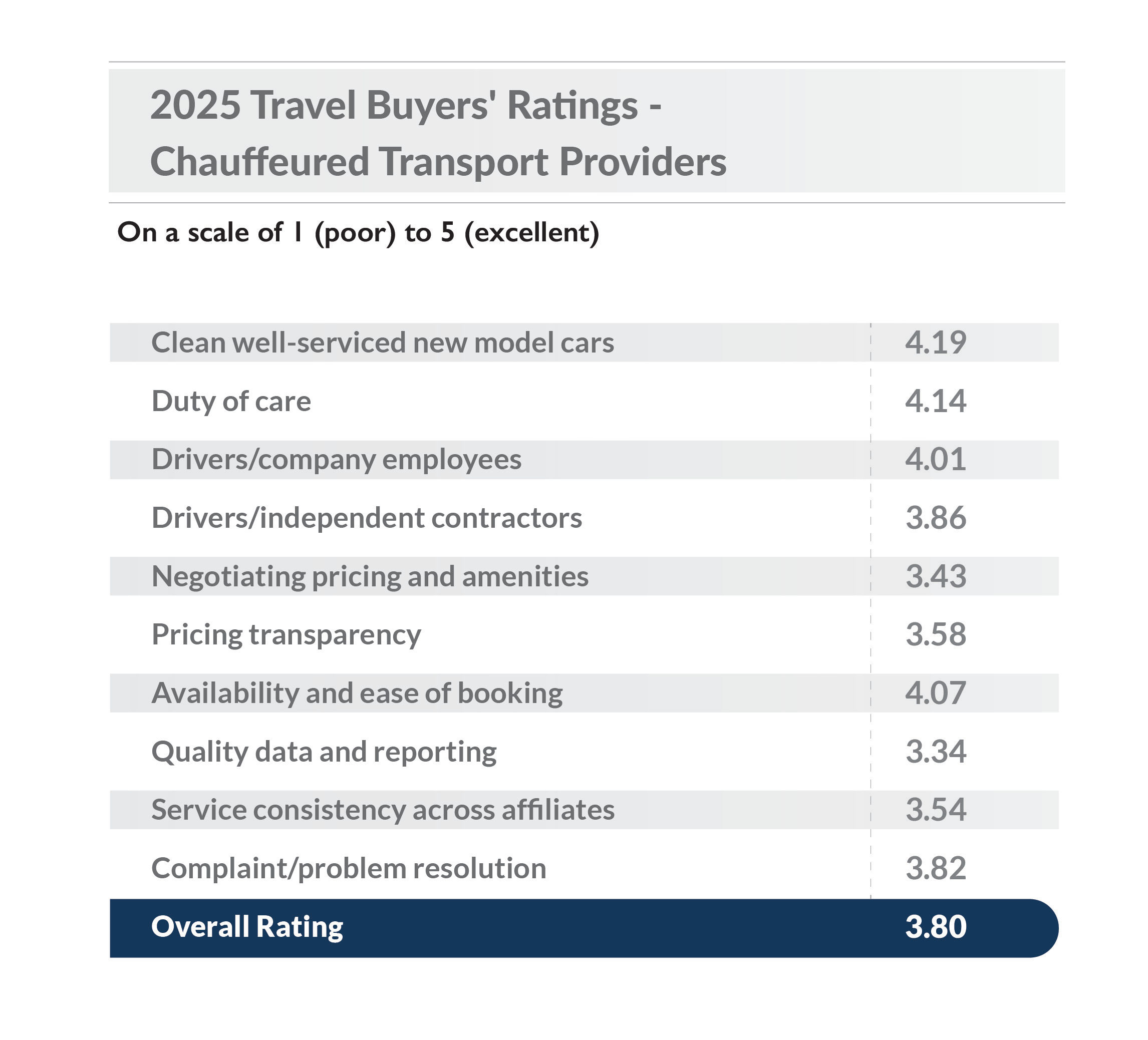 Chauffeured Ratings 2025