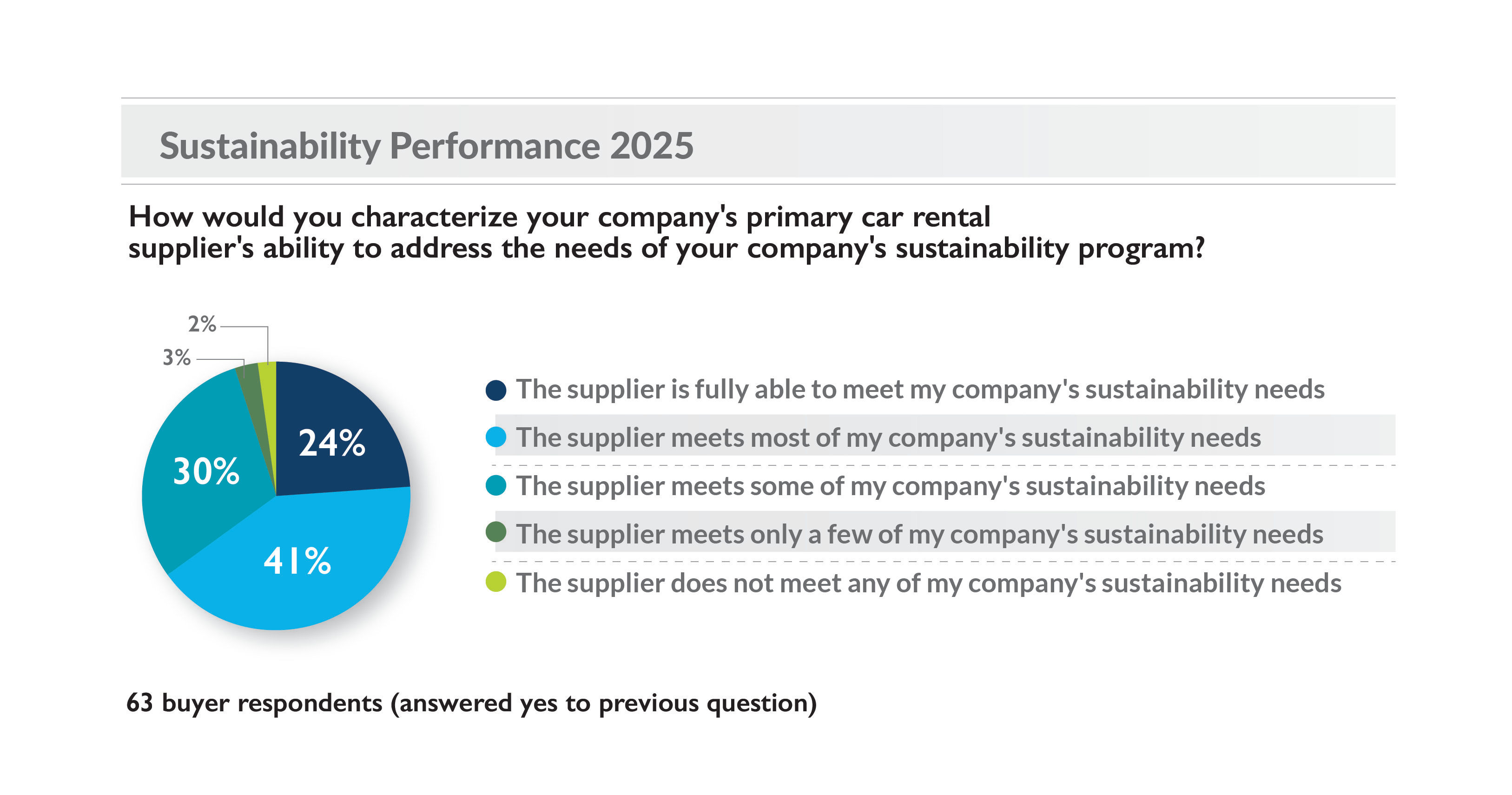 Sustainability Performance