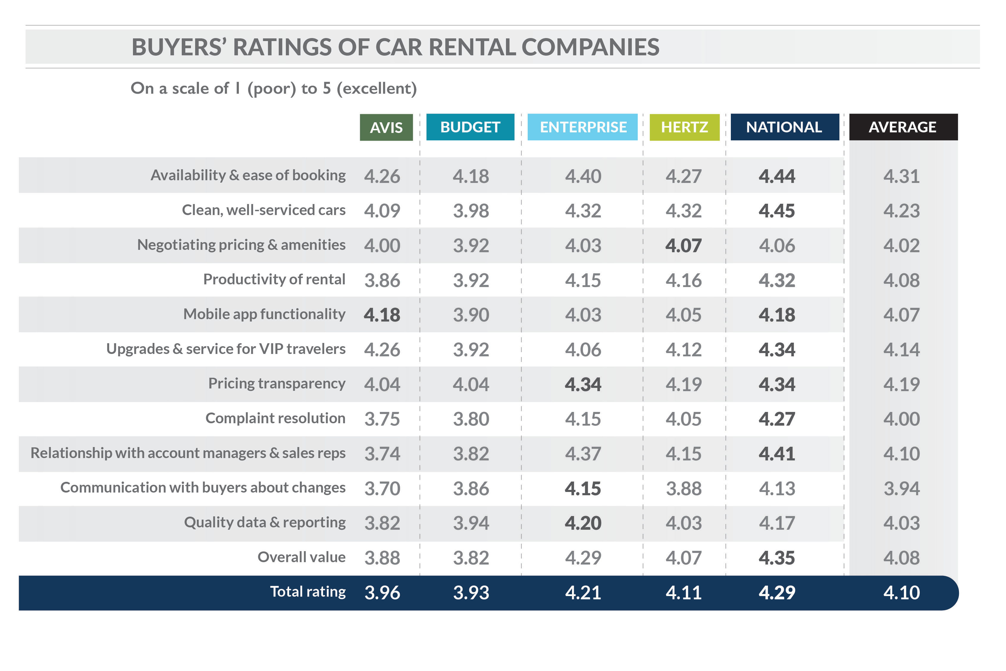 Ratings of Car Rental Companies