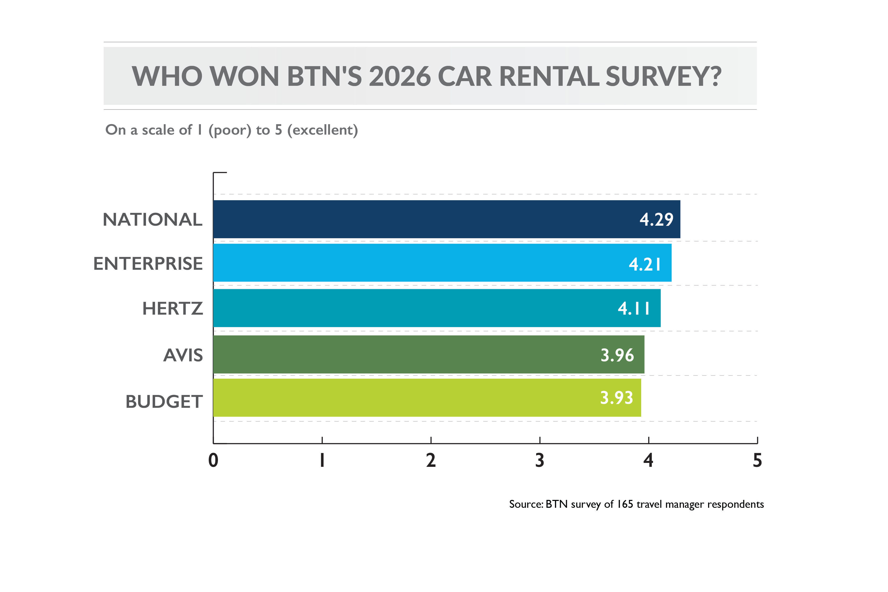 BTN 2026 Car Rental Survey Results