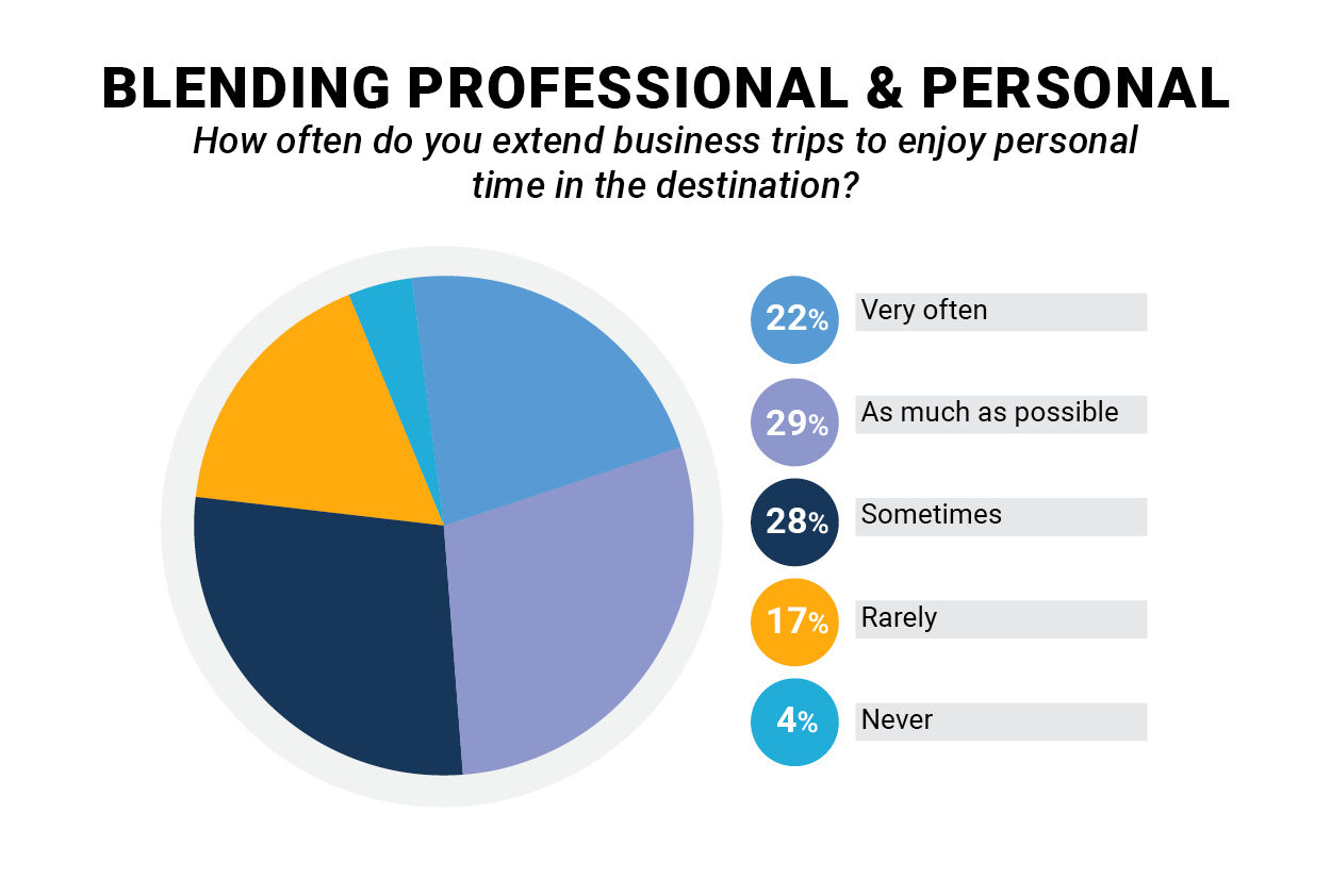 Source: BTN Intelligence survey of 500 business travelers, August 5-28