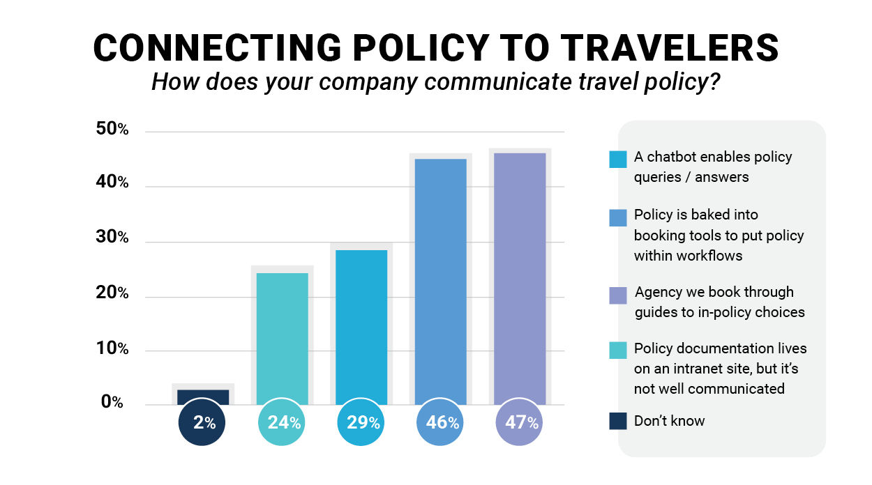 Source: BTN Intelligence survey of 500 business travelers, August 5-28