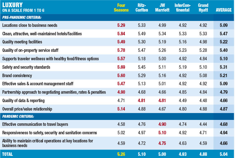 2020 Hotel Survey Luxury Chart