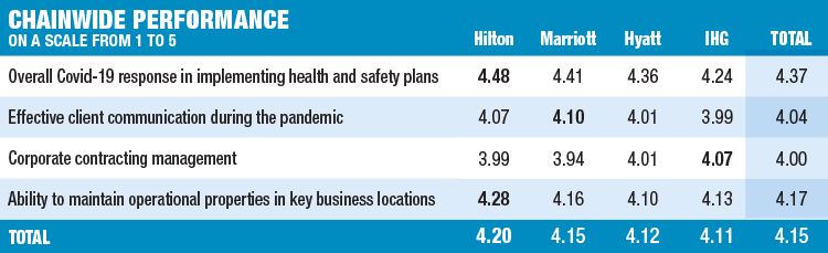 2021 Hotel Survey Chart