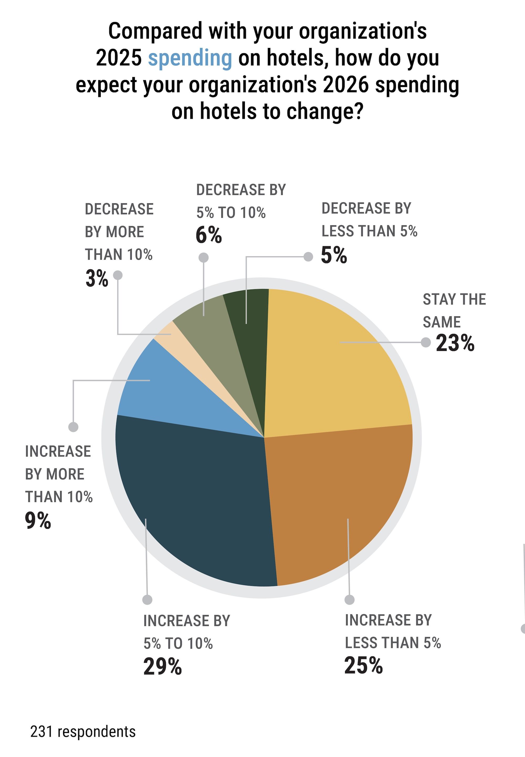 Hotel Survey - Spending