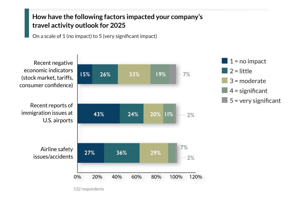 Source: BTN Intelligence, 2025 Small & Midmarket Travel Mgmt Survey, May 4-14