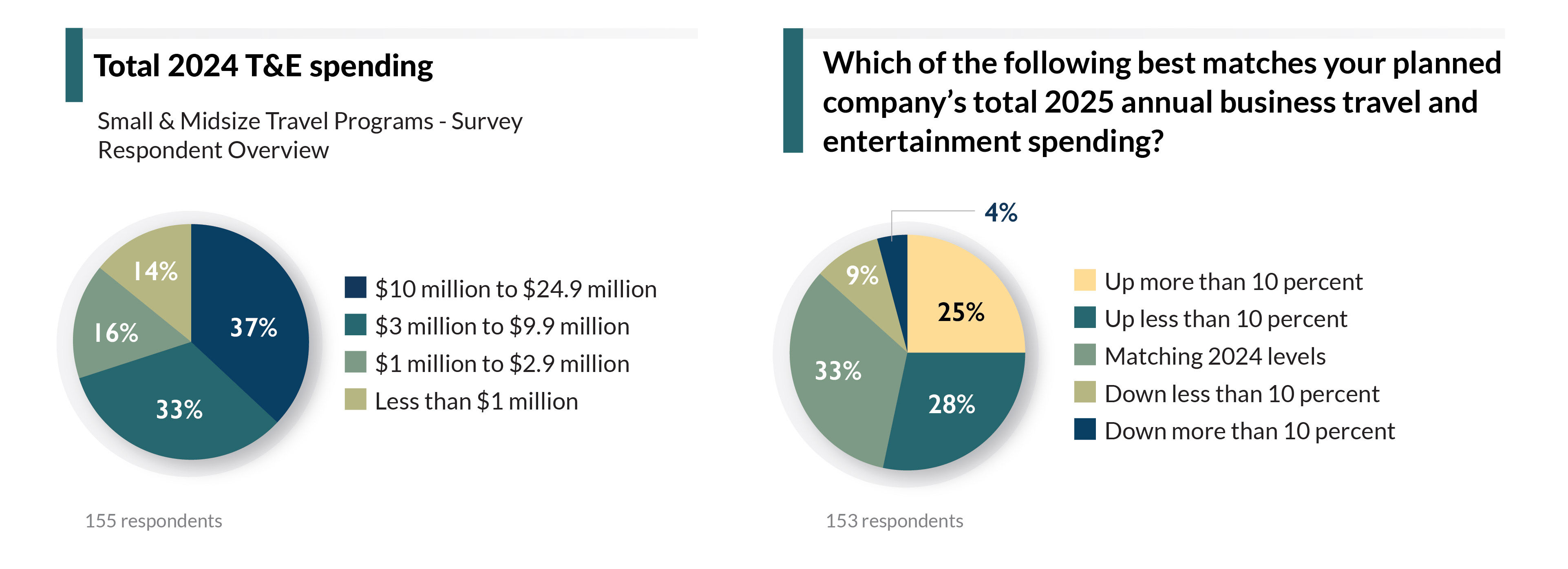 Source: BTN Intelligence, 2025 Small & Midmarket Travel Mgmt Survey, May 4-14