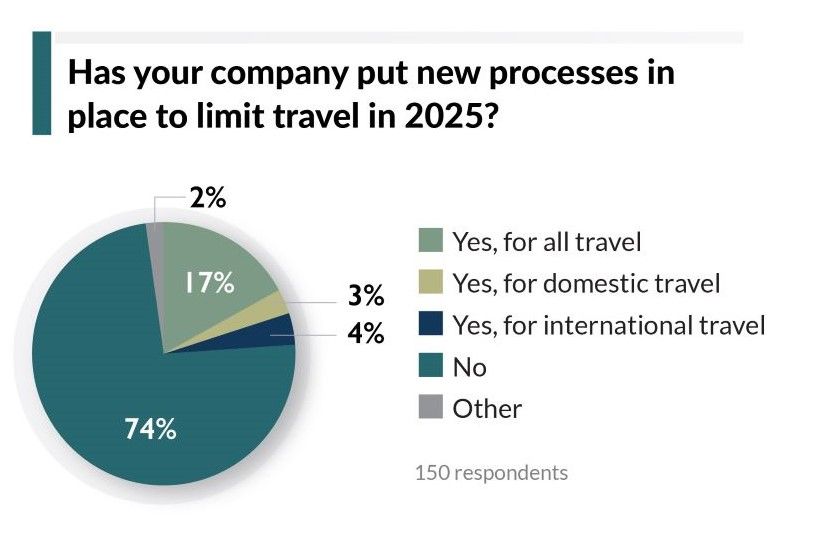 Source: BTN Intelligence, 2025 Small & Midmarket Travel Mgmt Survey, May 4-14