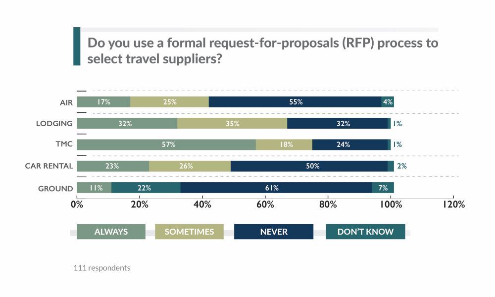 Source: BTN Intelligence 2025 Small & Midsize Travel Mgmt Survey, Jan. 15-Feb. 15