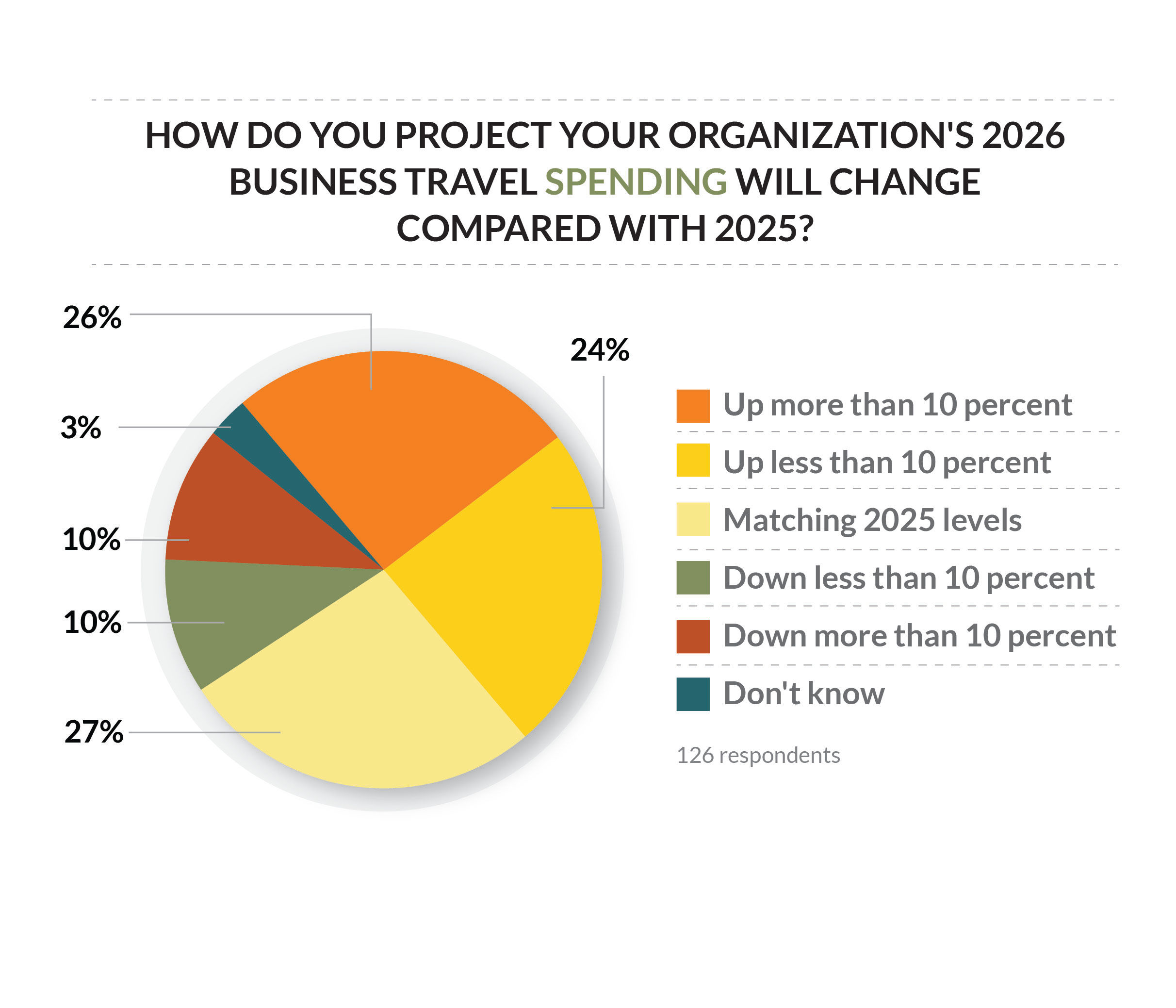 Chart 2 - 2026 vs 2025 SME