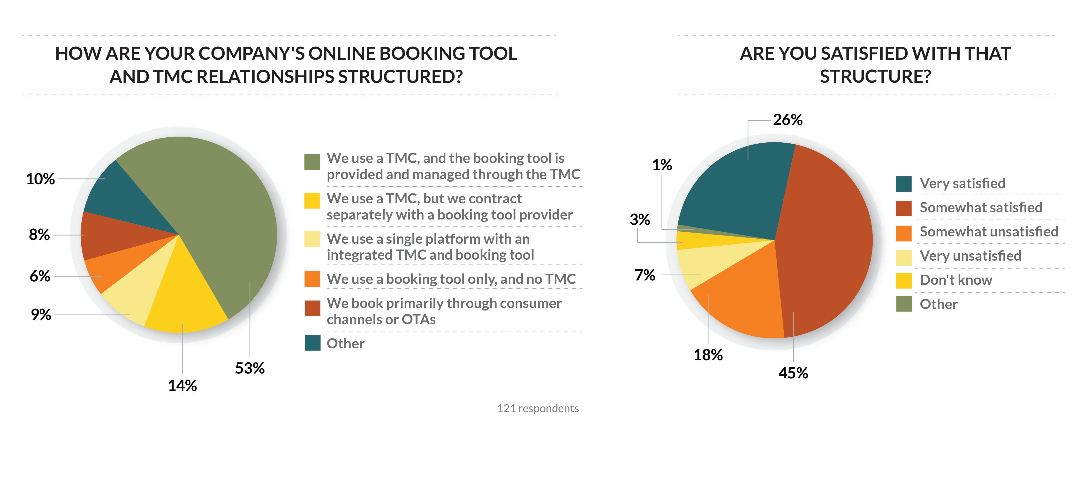 Chart 6 - TMC Configuration