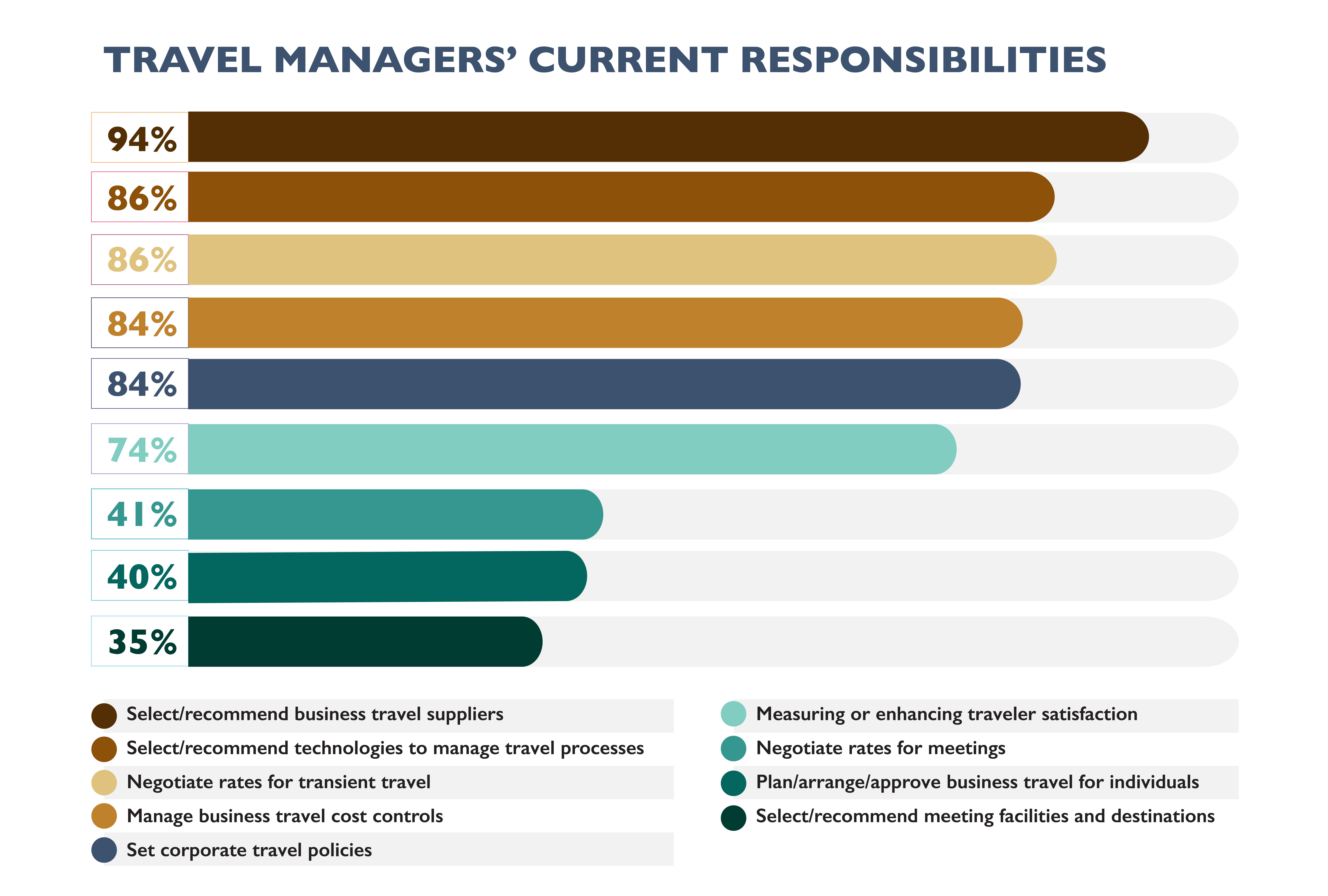 Chart 7-SS_Charts2025-Current Responsibility