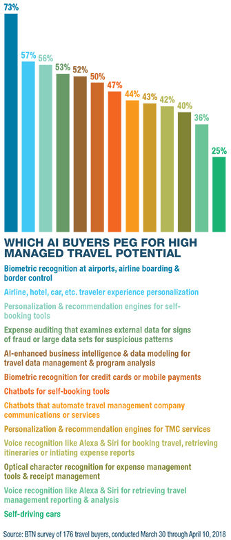 Which AI Buyers Peg for High Managed Travel Potential_1