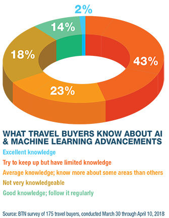 Which AI Buyers Peg for high managed travel potential
