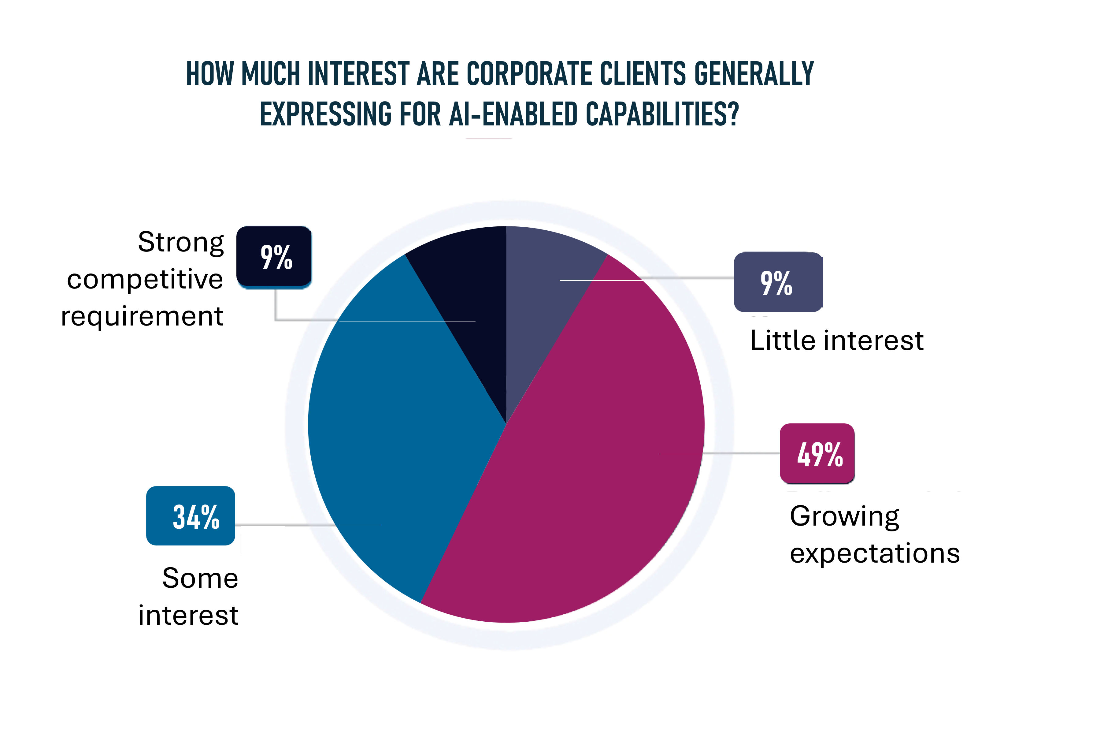 TMC Chart 1 Demand for AI