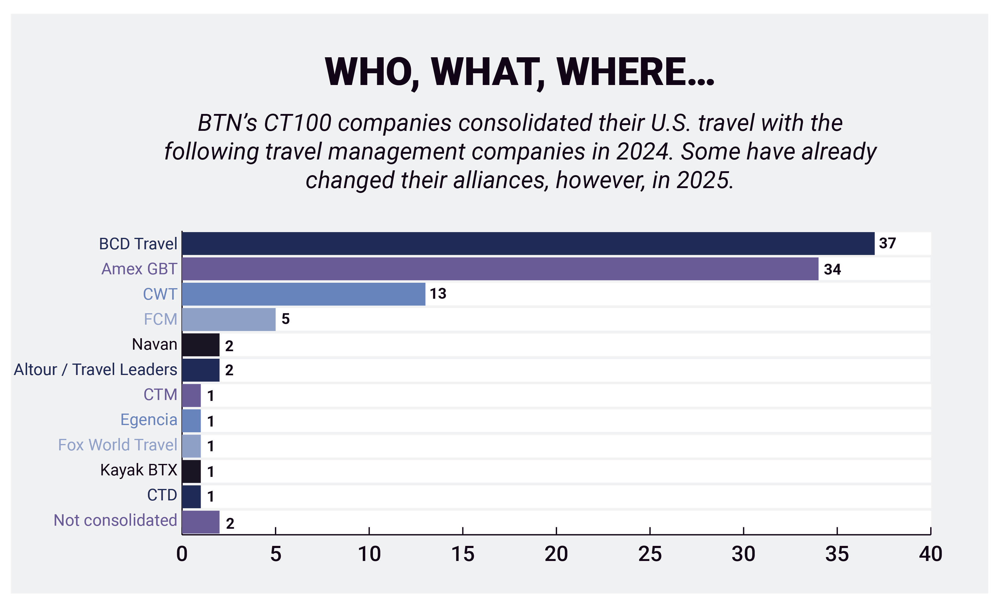 Consolidated U.S. TMCs of CT100 Companies