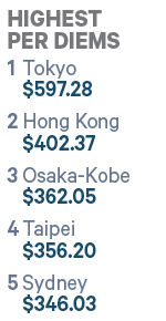 Asia Pacific Chart