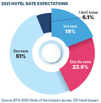 Hotel Chart 3