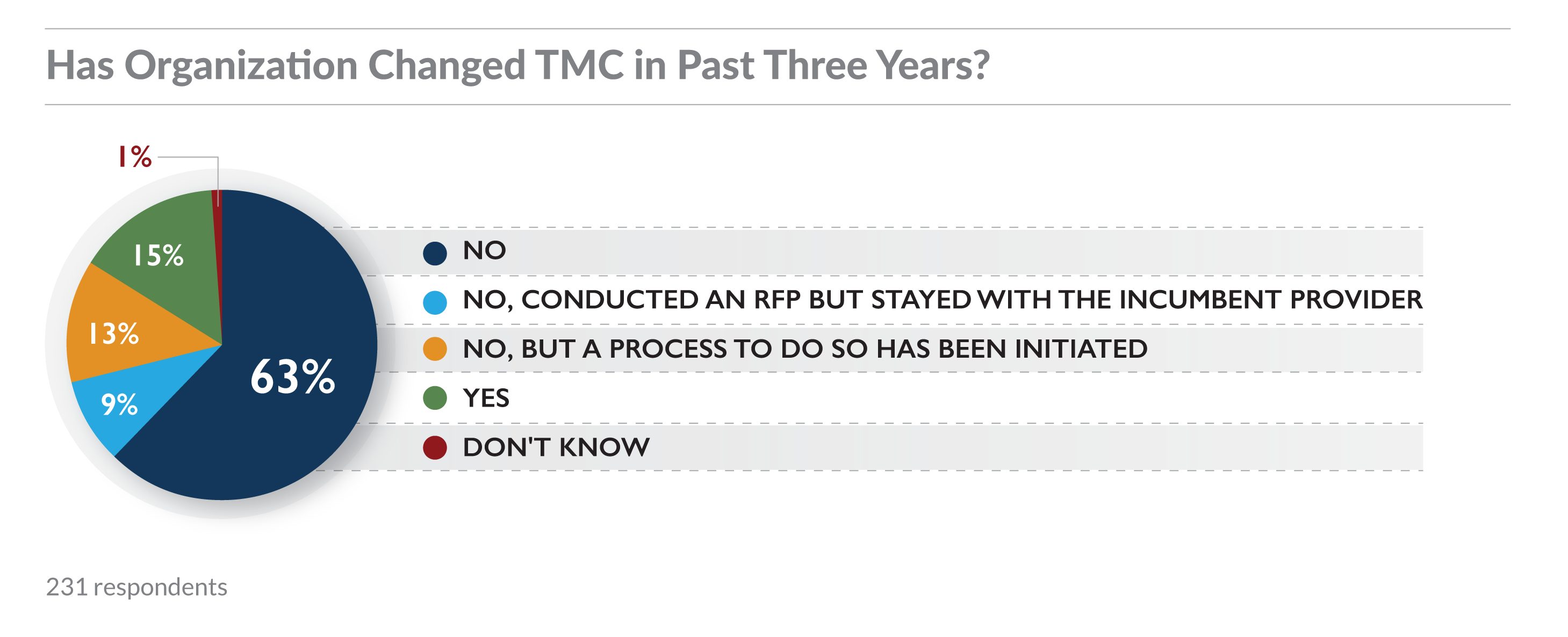 Part 5. TMC Change Last 3 Years