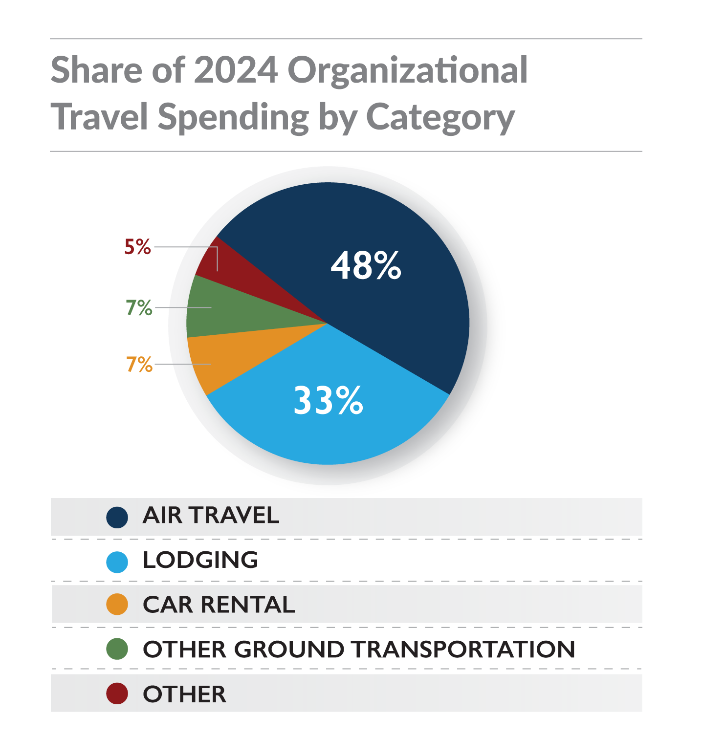 Part 4. Category Share of Budget