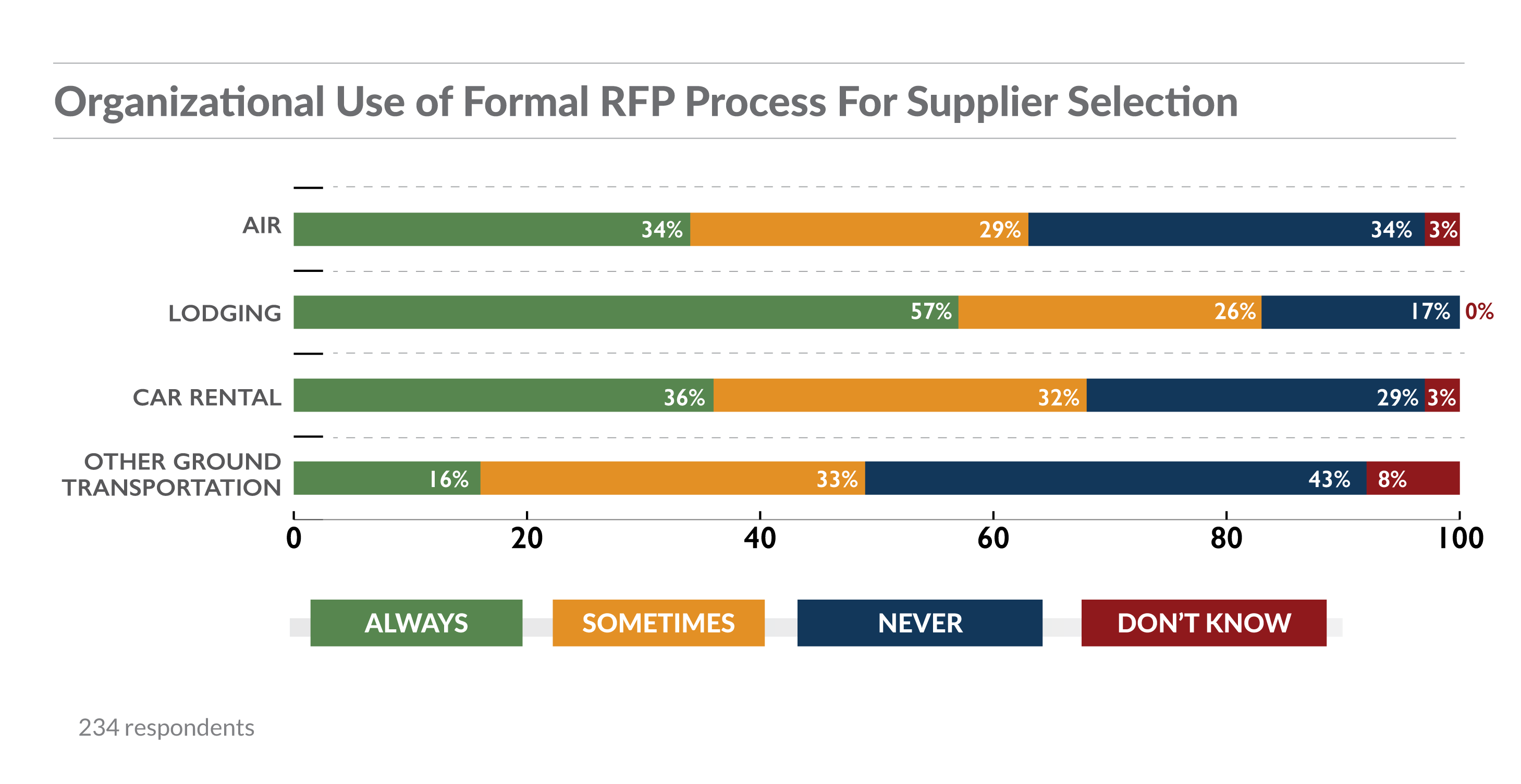 Part 4. Use of RFP per Category