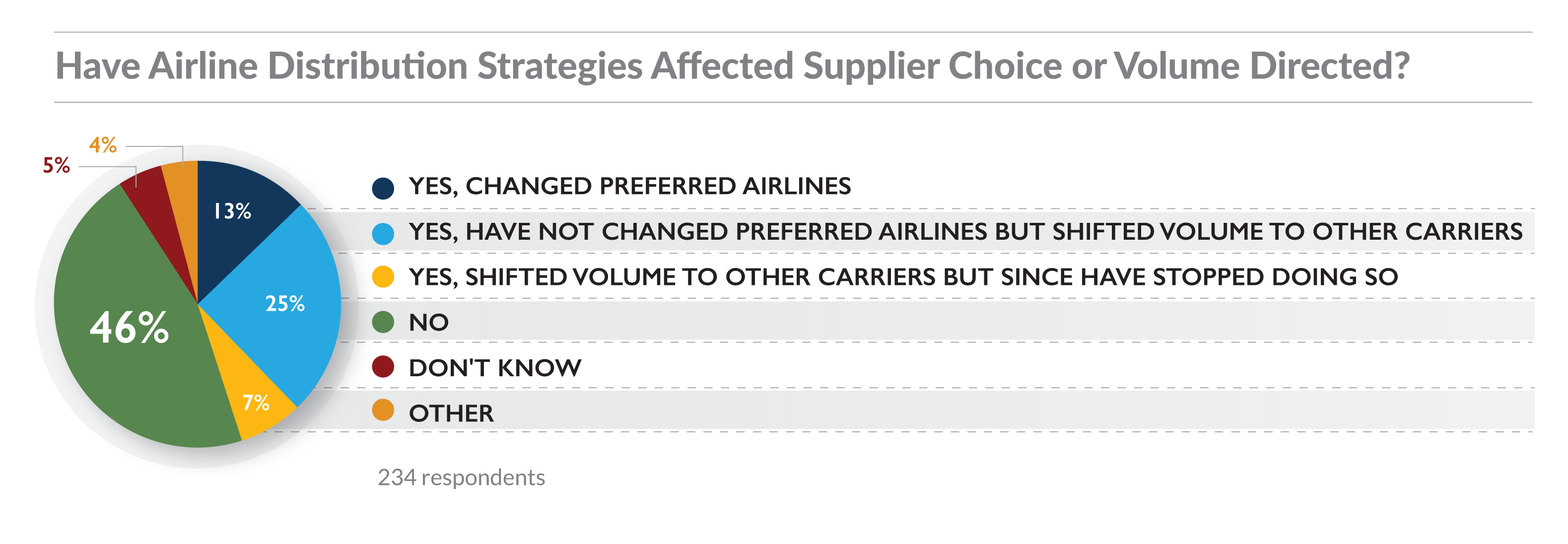 Part 2. Changed Airline Booking Volume or Relationships