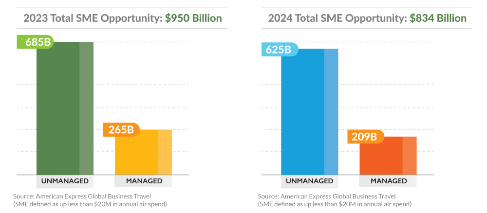 SME Market Size AmexGBT