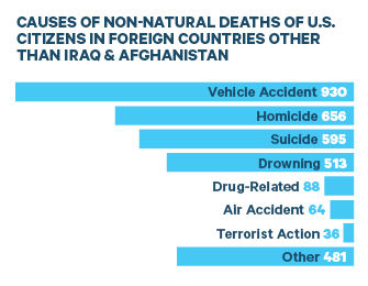 Source: Deaths reported to U.S. Department of State from 2013 to 2016
