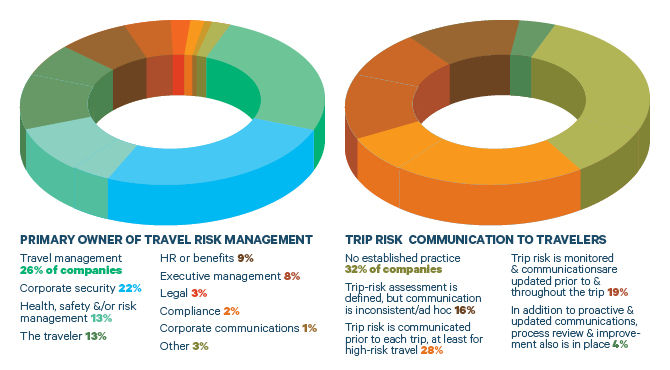 Source: BTN survey of 229 travel managers, travel buyers & corporate safety & security managers, conducted Feb. 2 to Feb. 28, 2017
