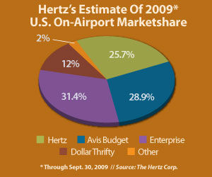 2010 Car Marketshare Chart Inside