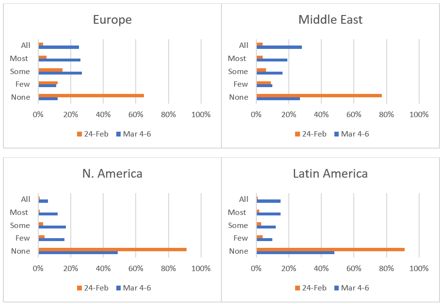 Source: GBTA Member Surveys fielded February 24 & March 4-6 2020