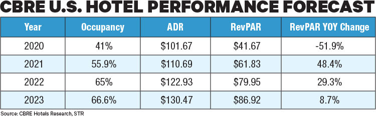 CBRE: U.S. Hotel Occupancy Won't Fully Recover Until Late 2022 ...