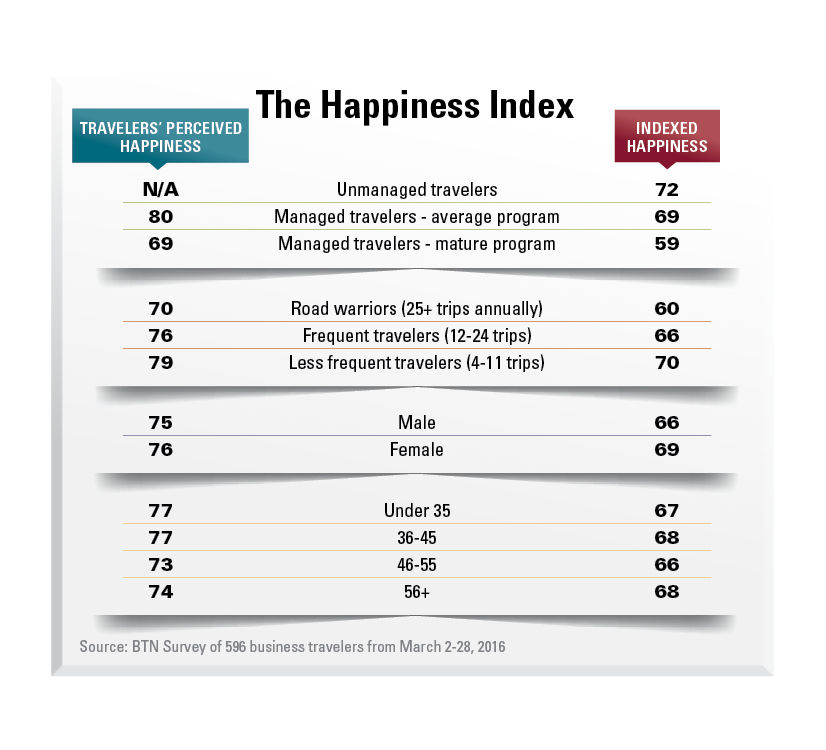 2016 Traveler Happiness Index