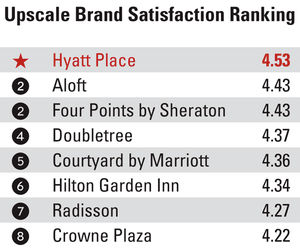 2015 Hotel Brand Upscale