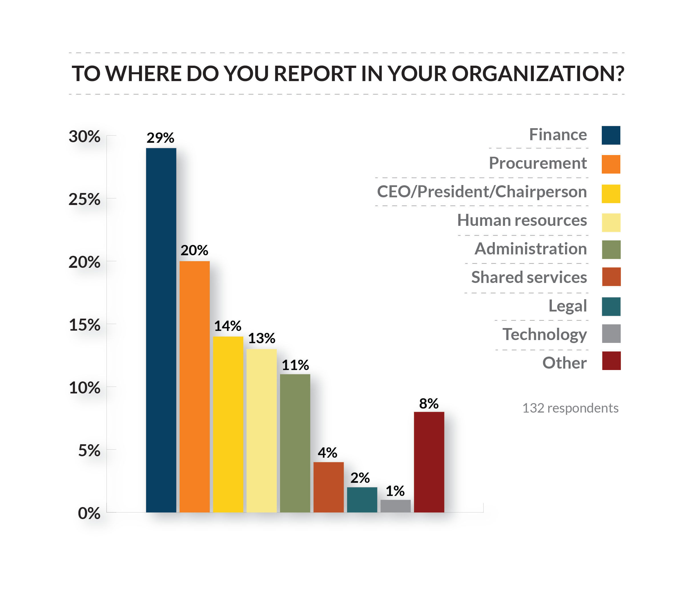Chart 7 - Respondent Reporting SME