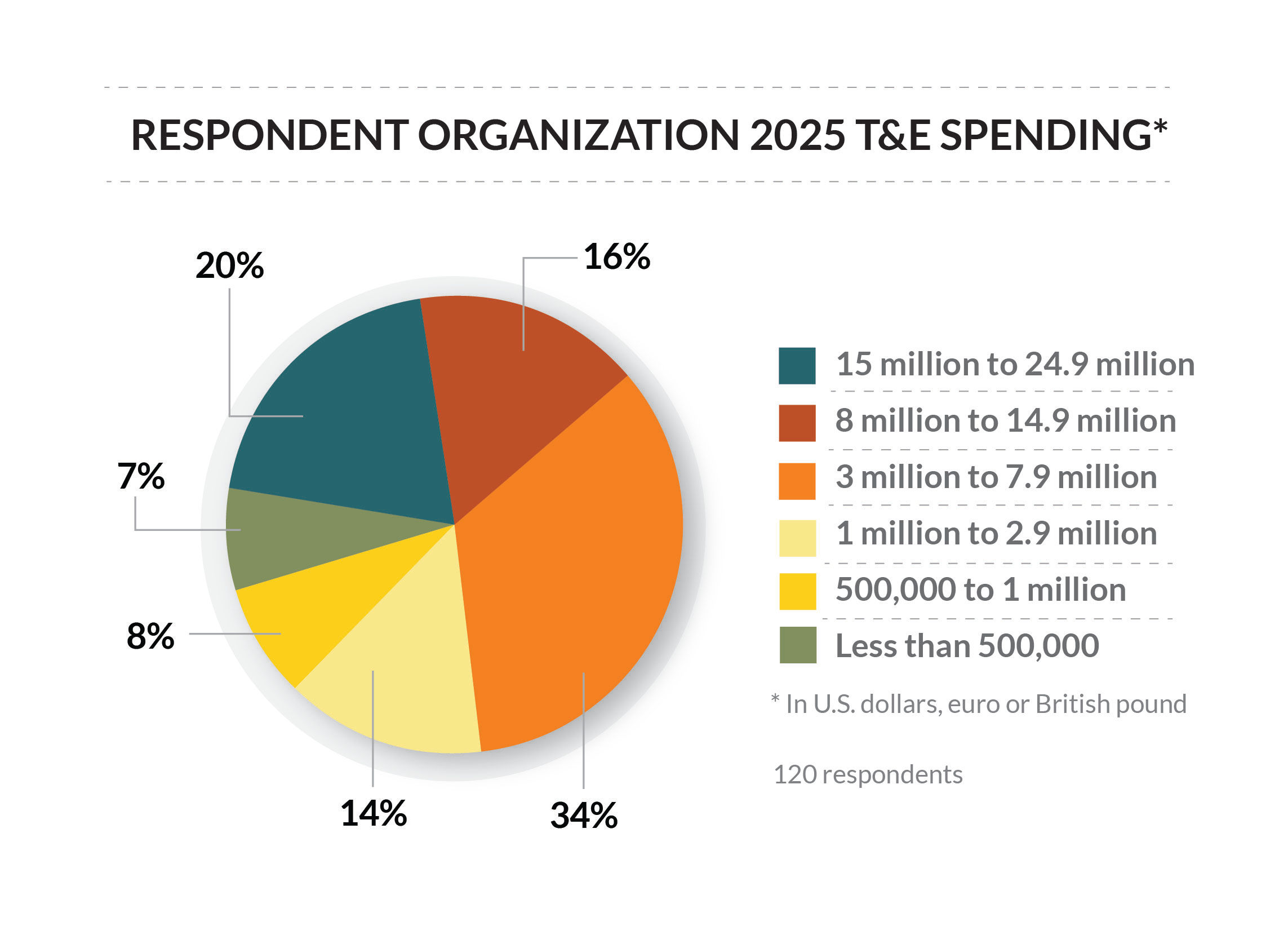 Chart 8 - Company Size SME