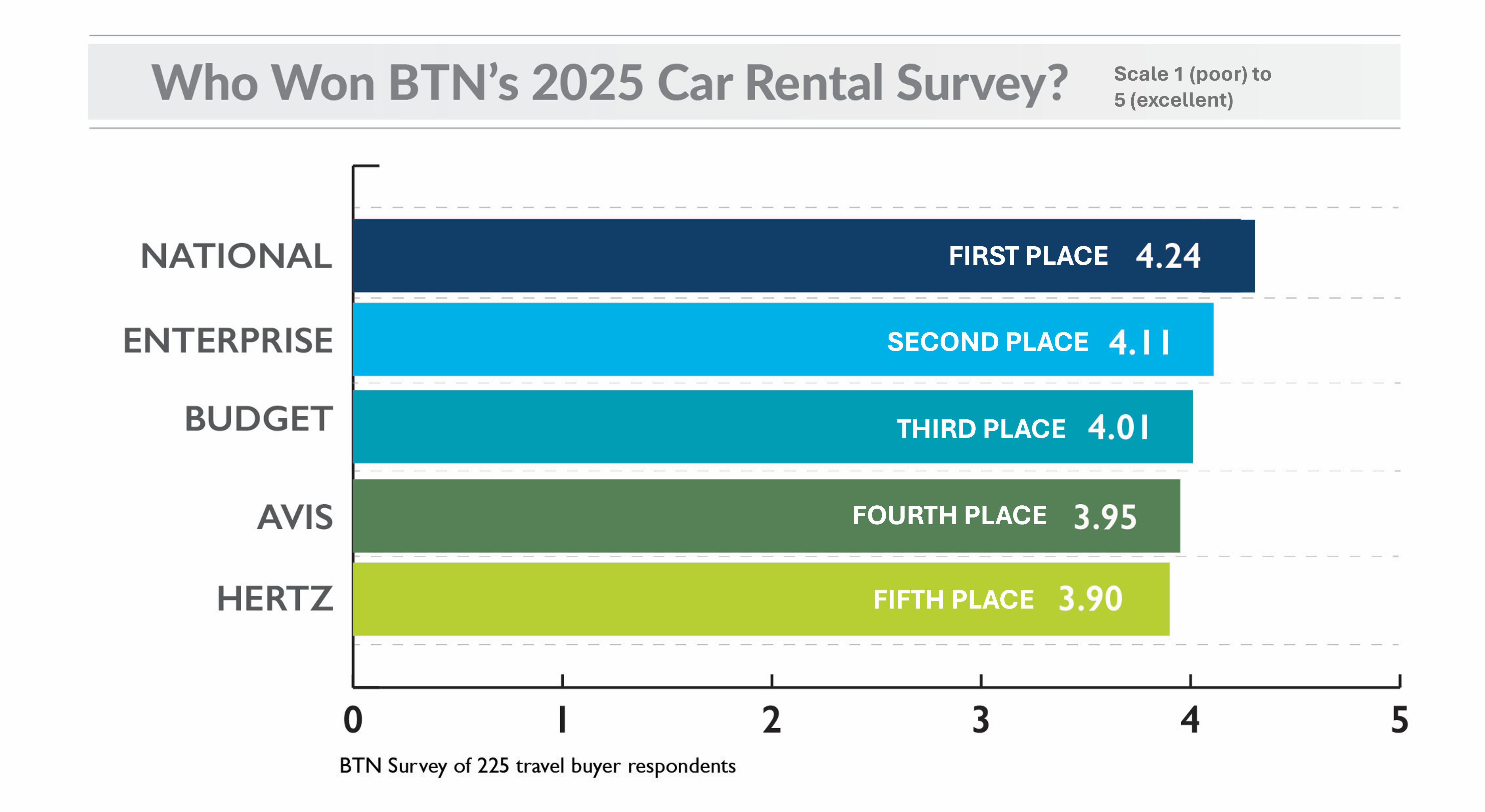 2025 Car Rental Survey Ranked Final