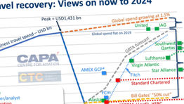 US$440 billion business travel black hole for airlines