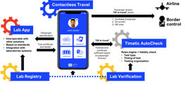 IATA announces digital health passport plan