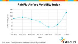 FairFly data show steep increase in airfare volatility