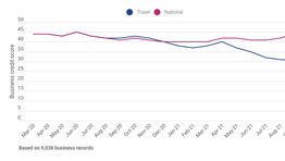 Average credit score of UK travel businesses sinks to new low