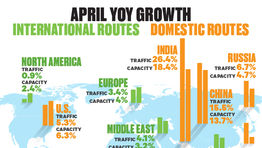 Lower Fares Buoy International Air Travel Demand