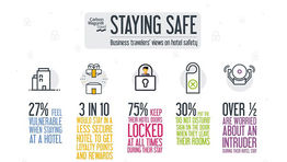 Business travellers value hotel rewards over safety