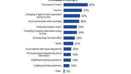 Business travellers want to stay productive